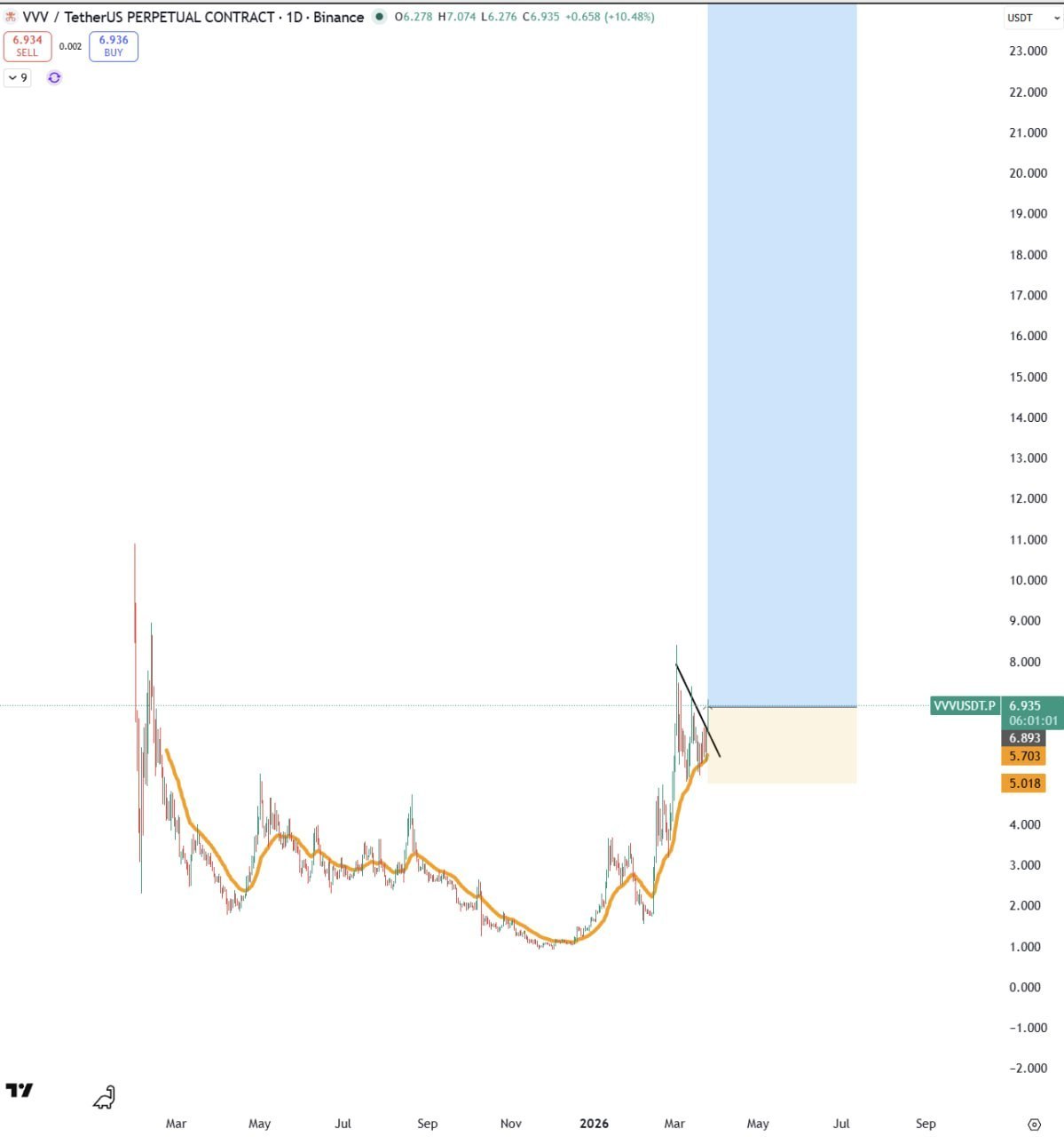 VVV — бычий сигнал