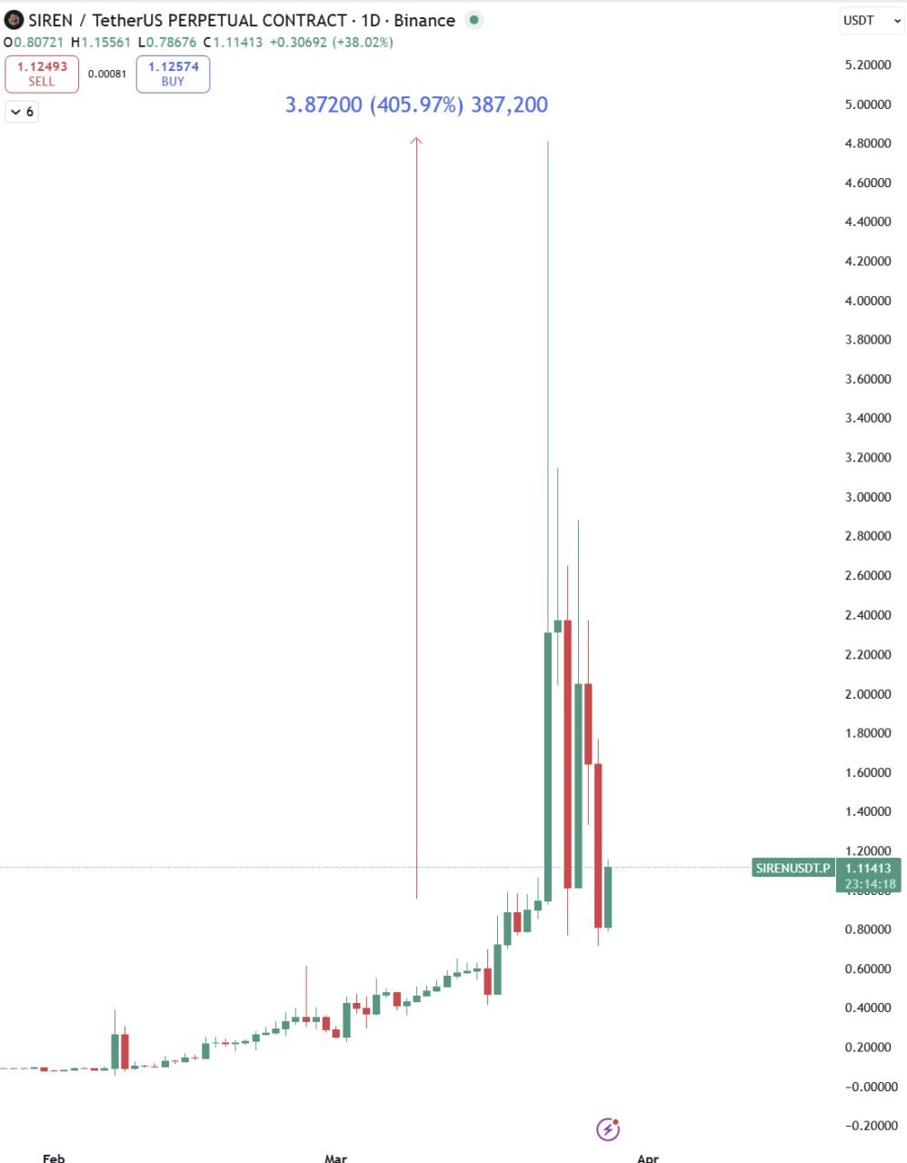 Siren — монета прошлых выходных. Что будет этим уикендом?