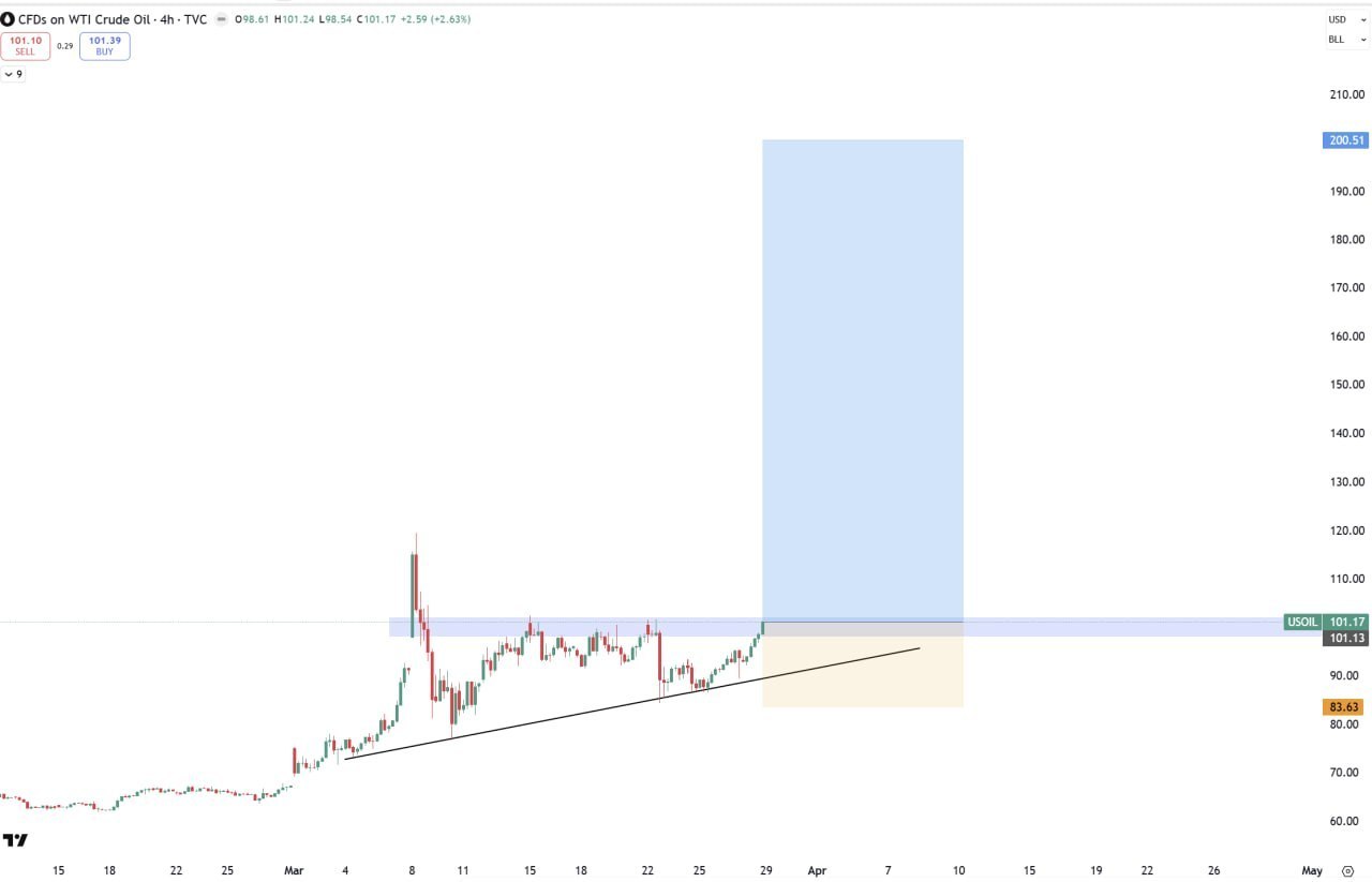 Лонг на нефть (Brent) — TP $200