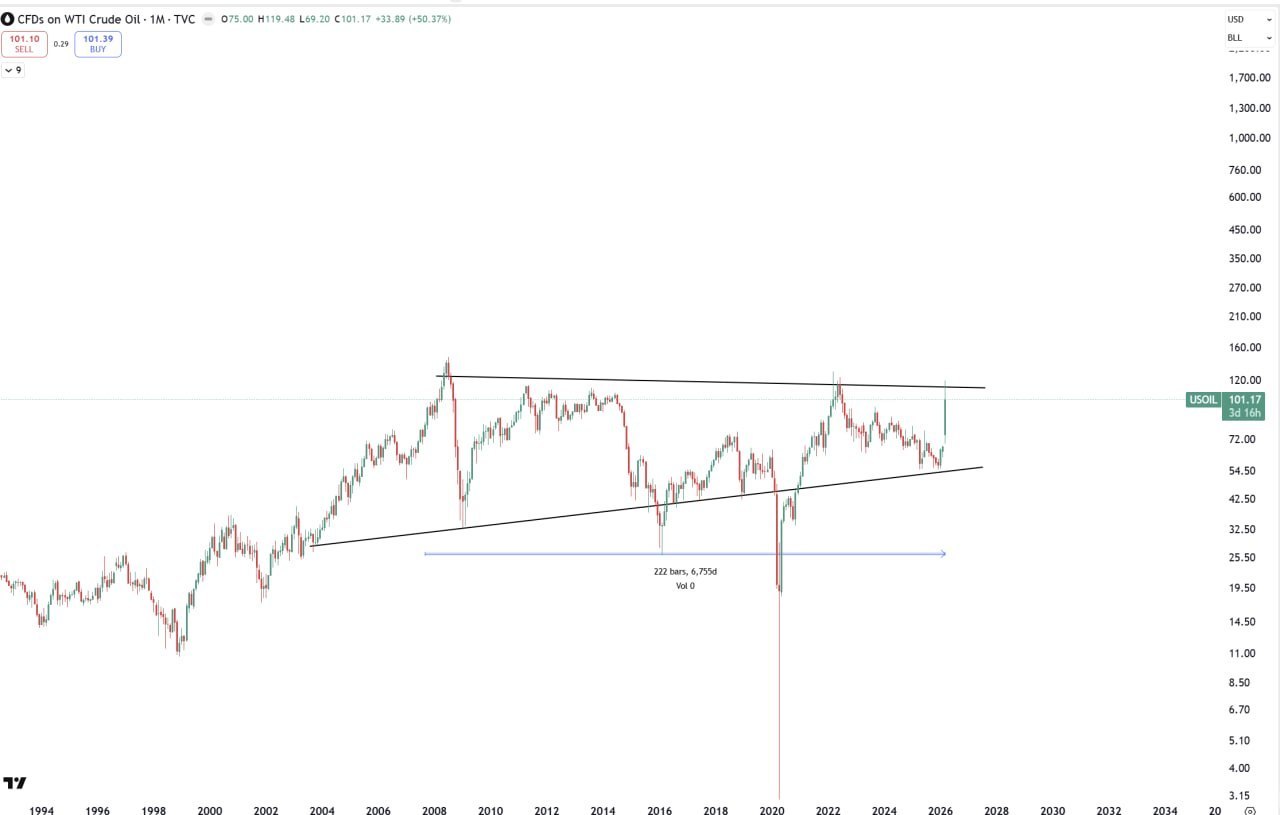 Боковой диапазон 20 лет скоро завершится — что если Brent $200–300?