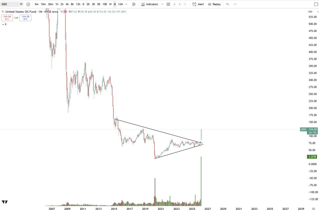 Бычий сигнал по #USO (US Oild Fund)
