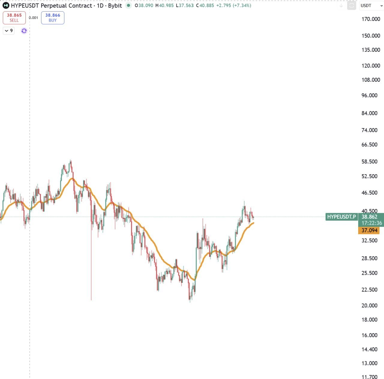 Монета идёт своим путём — не зависит от макроэкономики