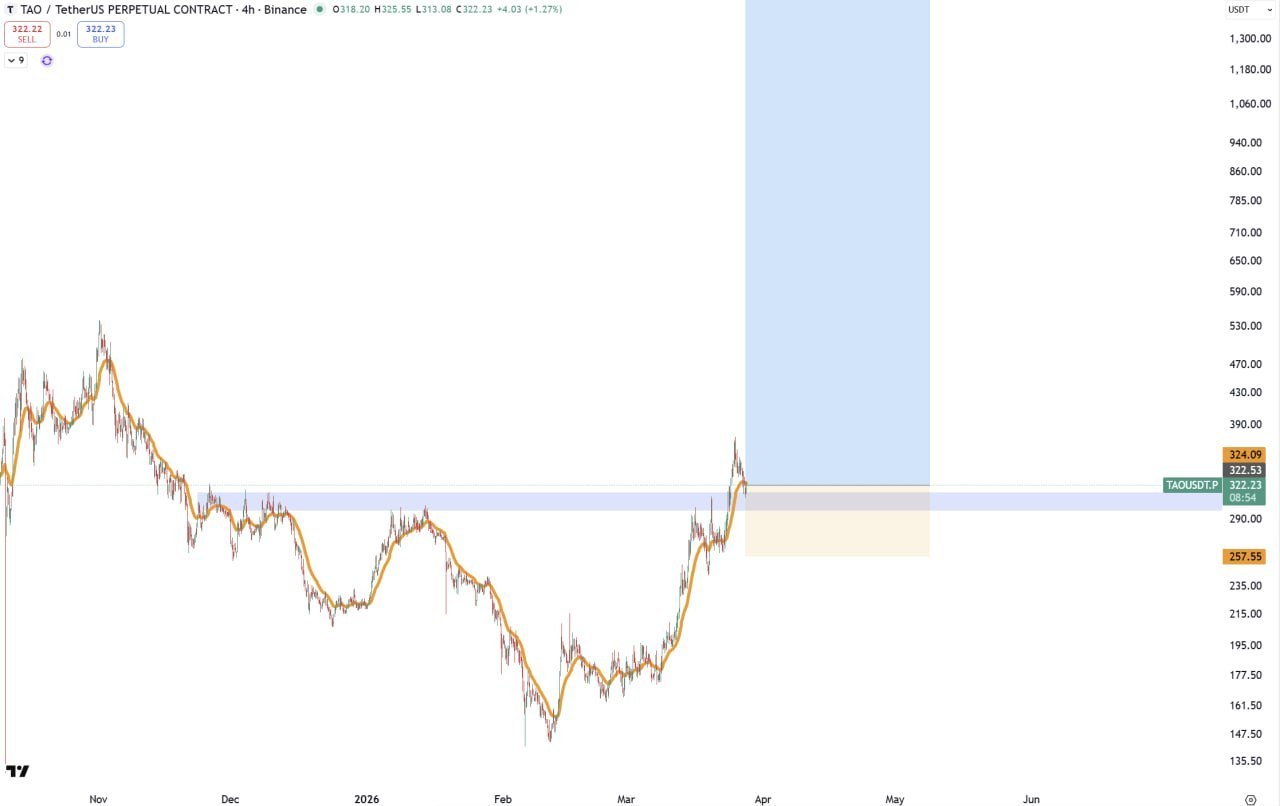 TAO — бычий сигнал: TP1 = 750