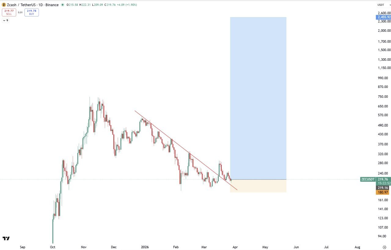 ZEC — второй этап начинается сегодня