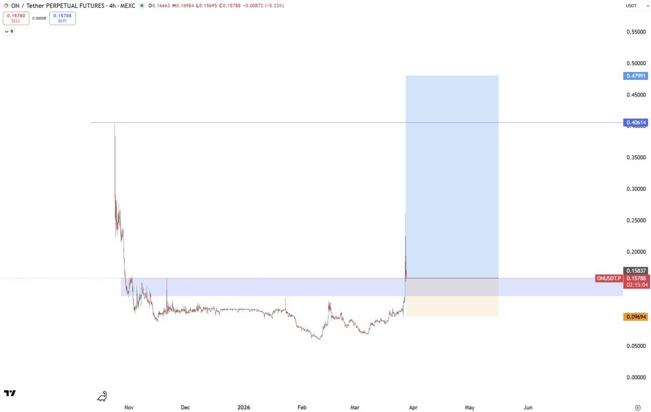 ON — бычий сигнал