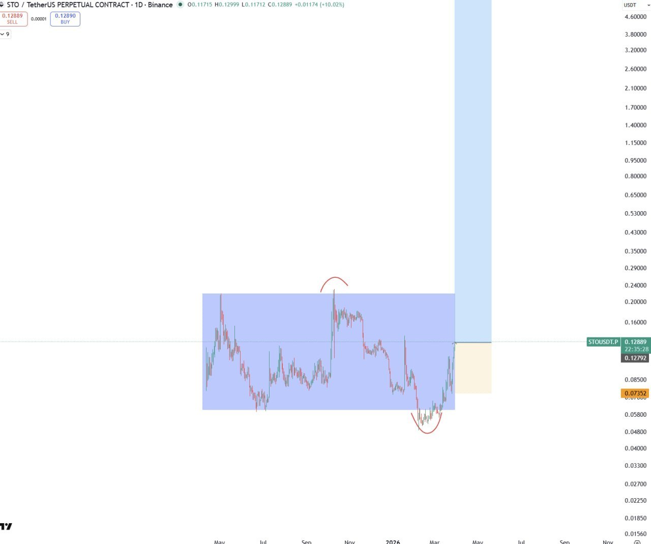 STO — бычий сигнал