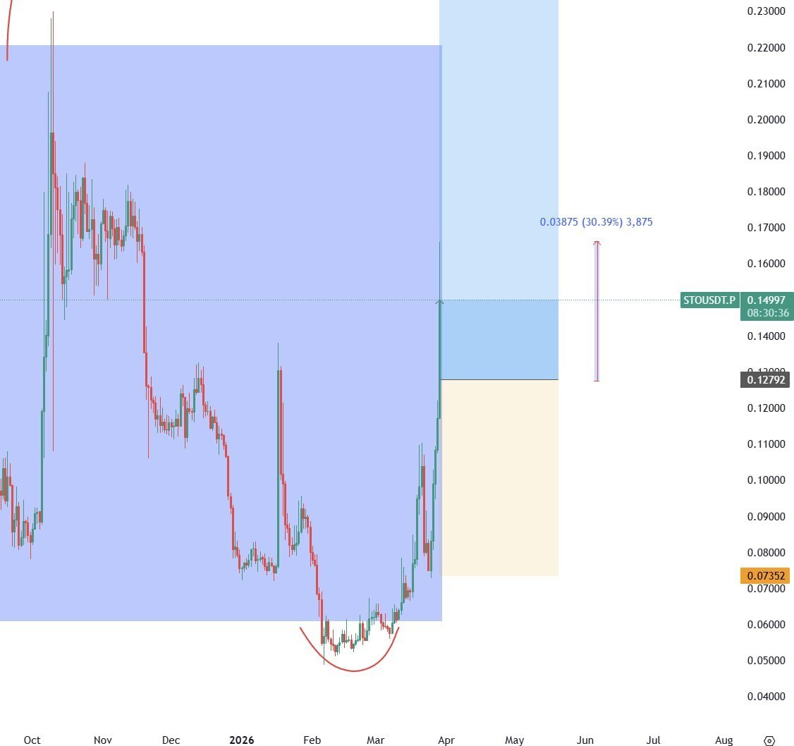 STO: +30% — торговый сигнал