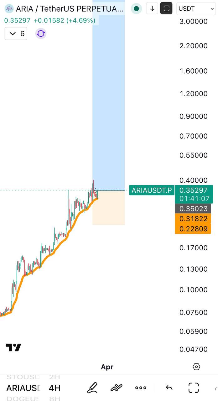 ARIA — бычий сигнал