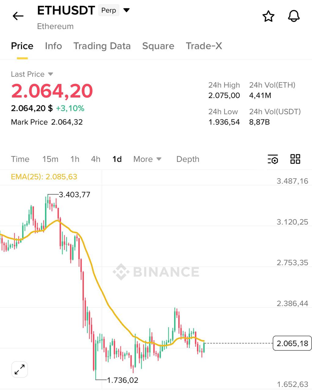 Почти 60 дней в диапазоне накопления