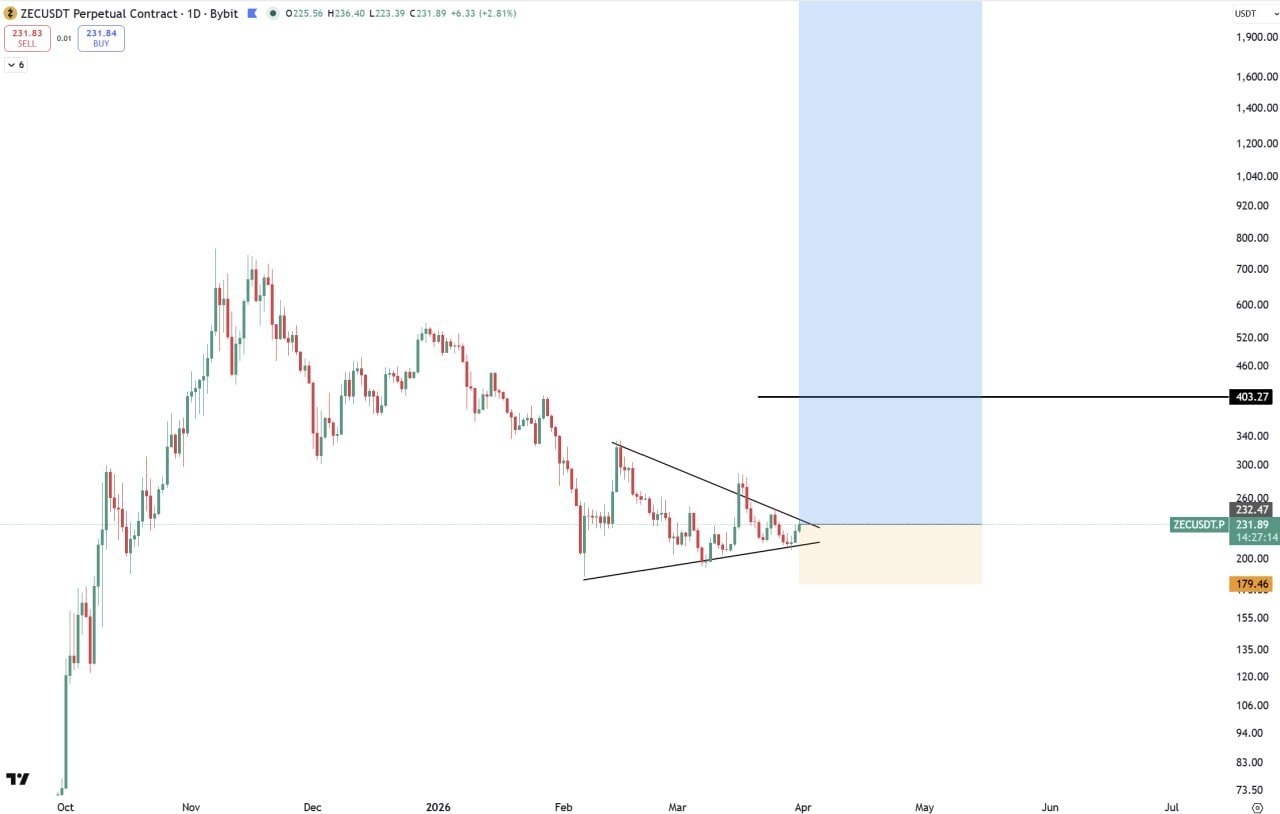 ZEC (Zcash) — краткий сигнал