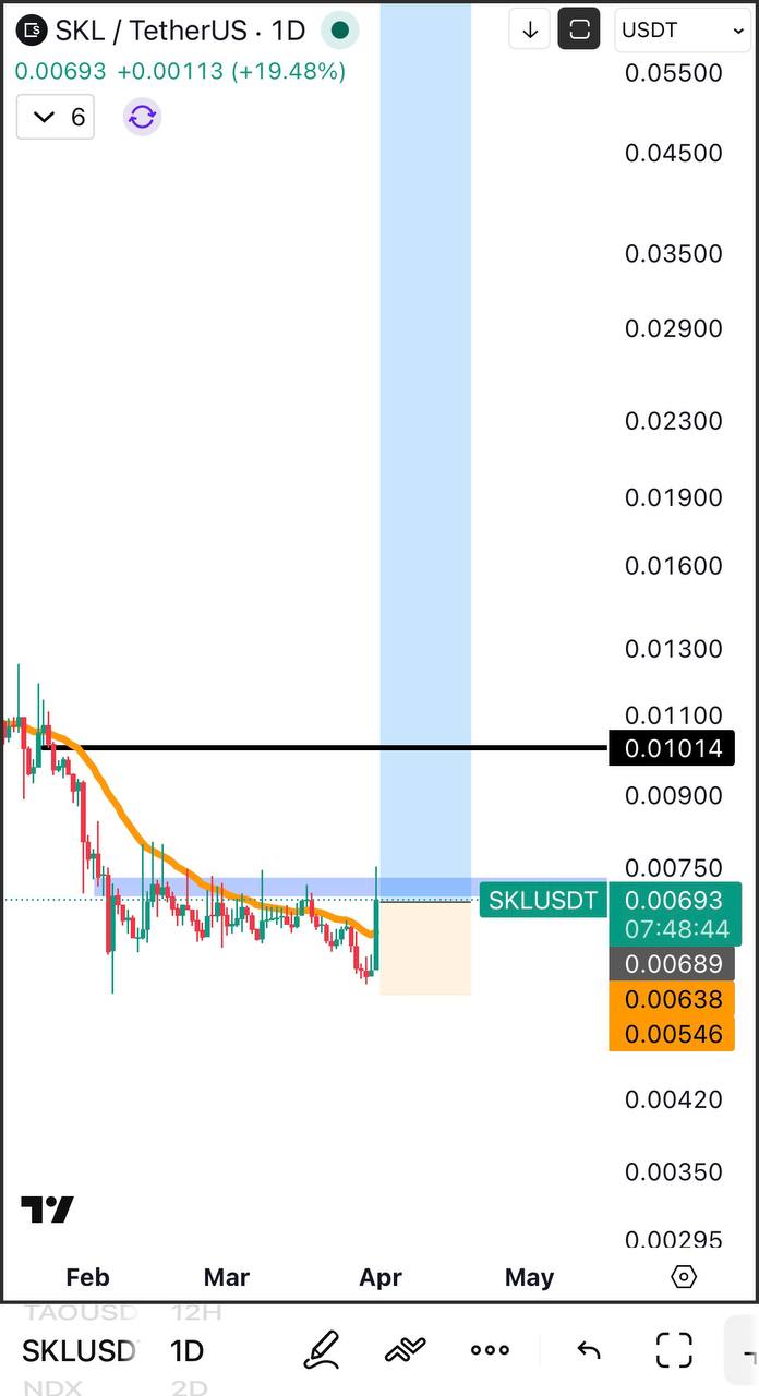 SKL — бычий сигнал
