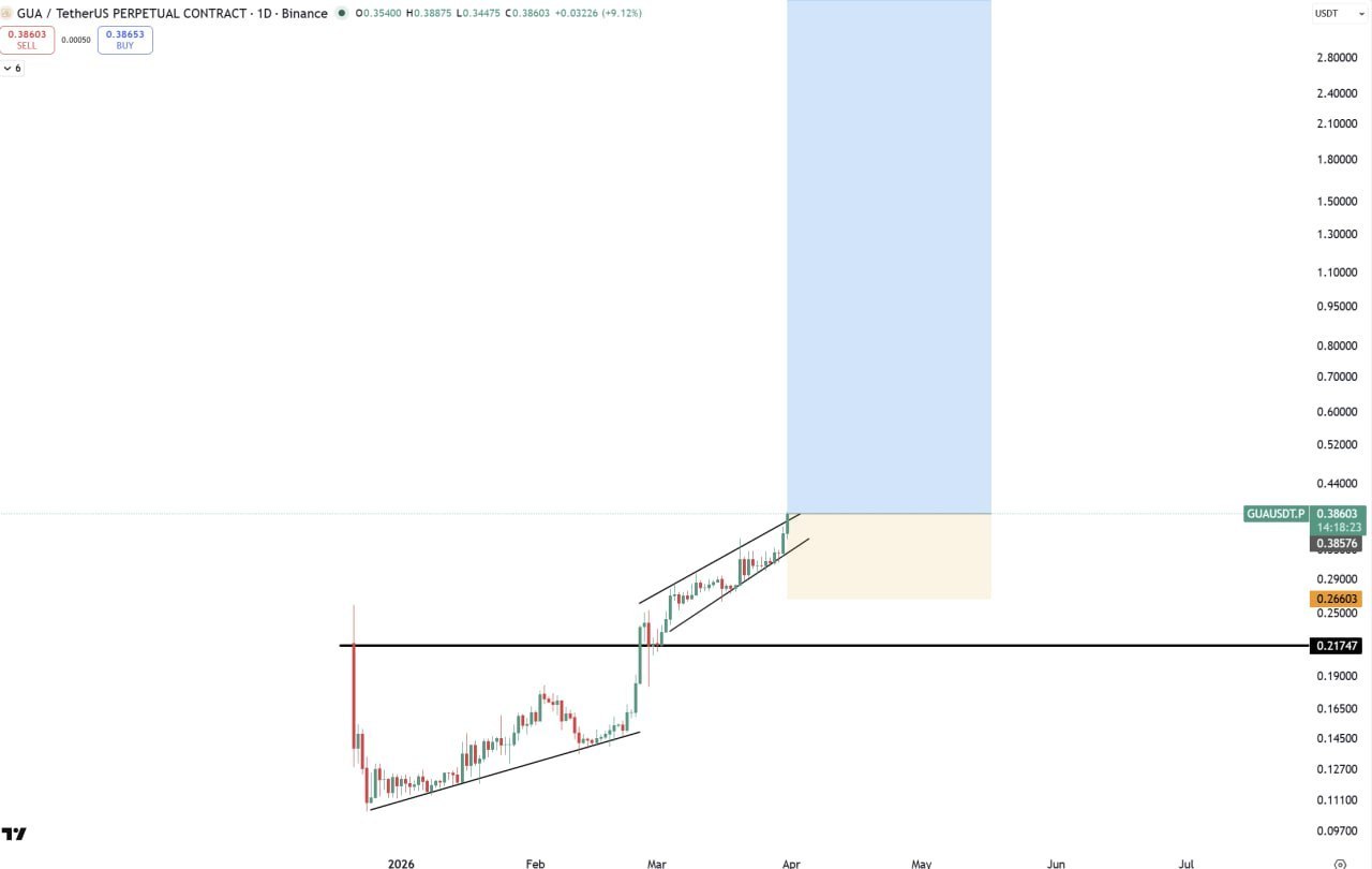 GUA — бычий сигнал