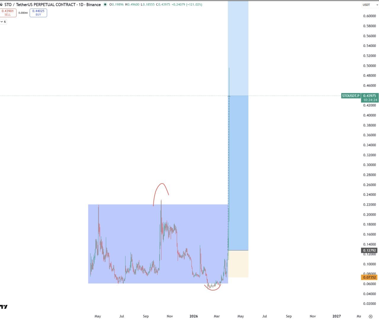 STO x4 — торговый сигнал