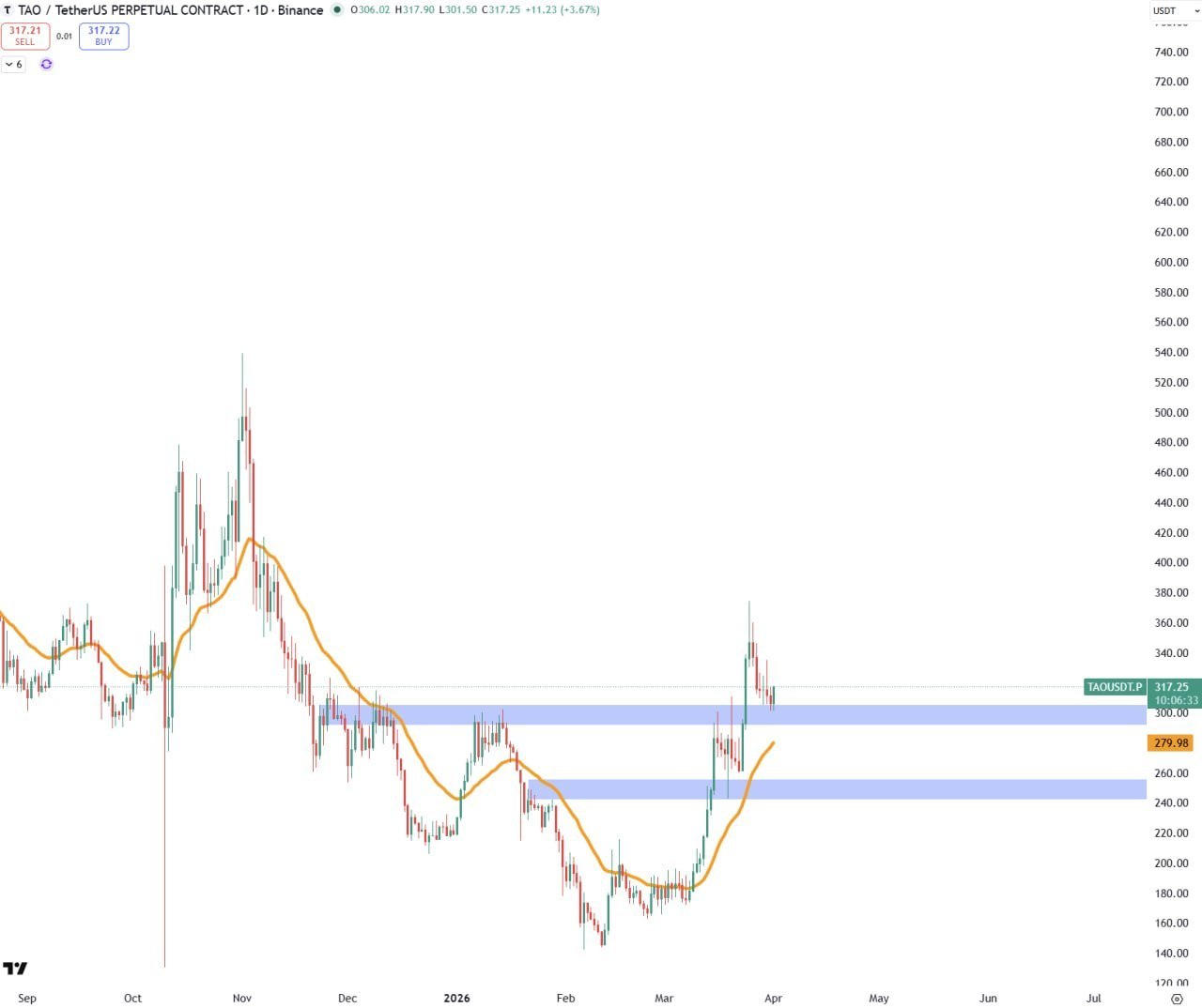 TAO — сильное развитие