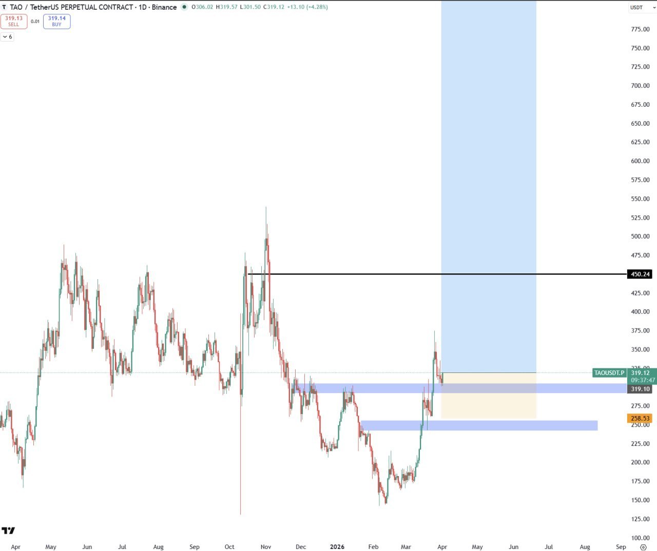 TAO — бычий сигнал (TP1 $450, TP2 $2000)