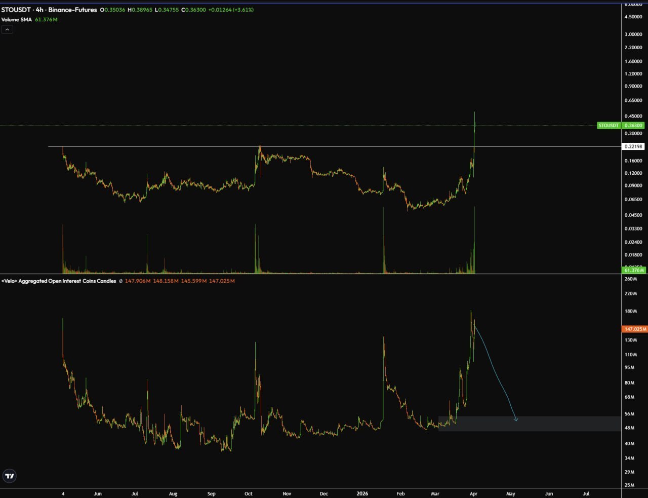 STO: пик при открытом интересе 50M
