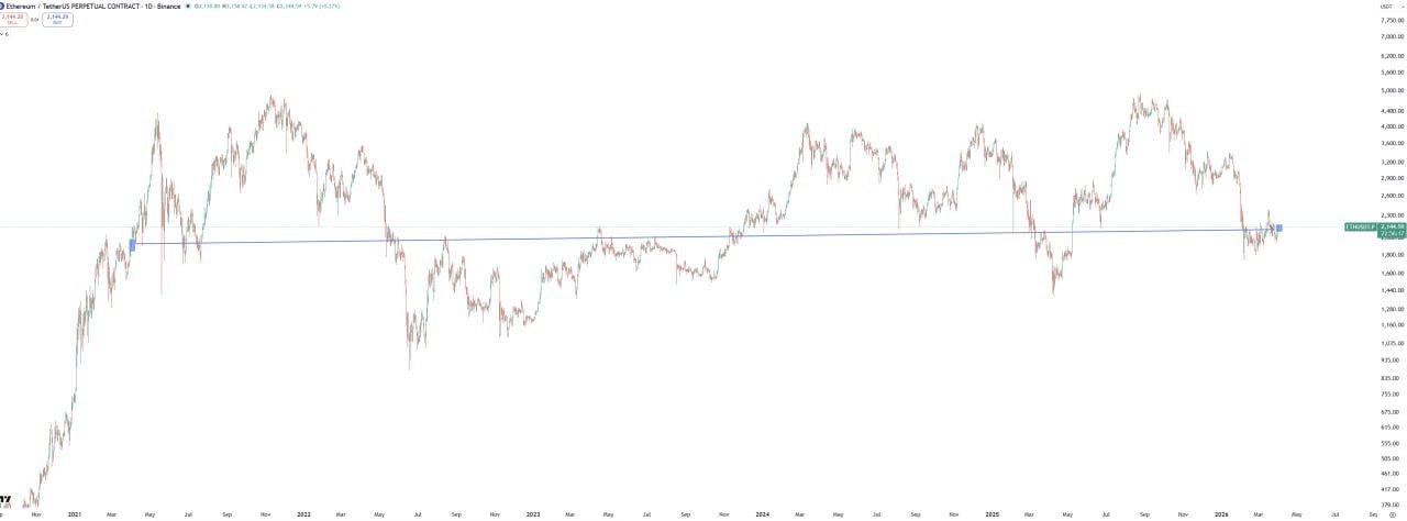 ETH в 2021 и 2026 — что будет в 2031?