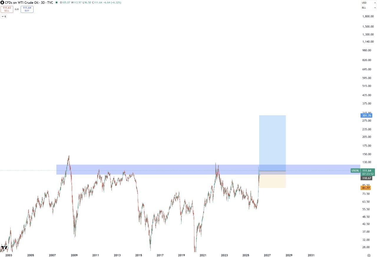OIL сейчас — тихая гавань