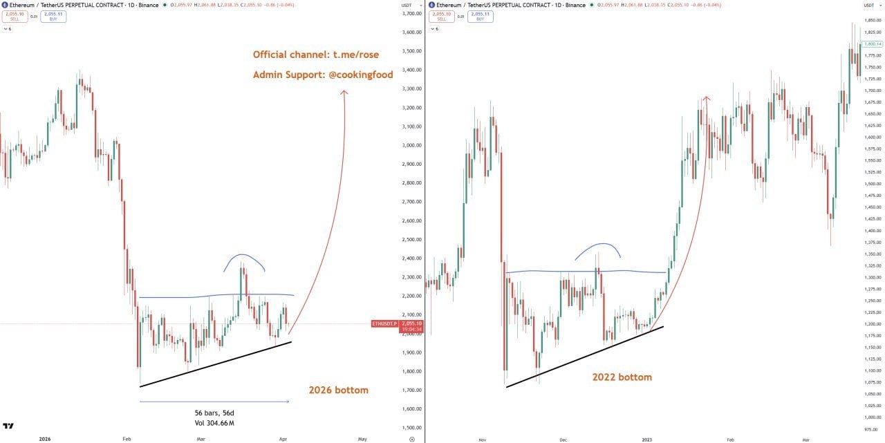 ETH — дно 2022 и 2026