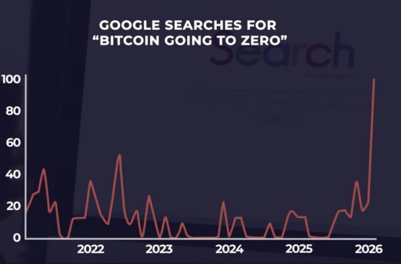 Запросы Google «BITCOIN GOING TO ZERO» на ATH при $66666