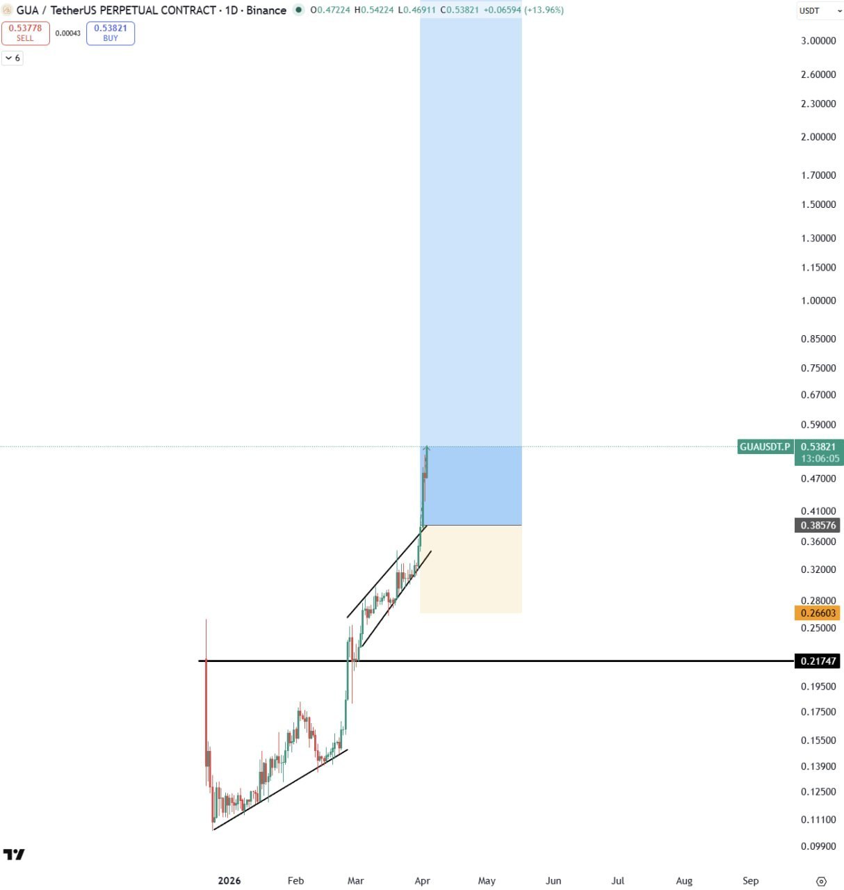 Монета уже +40% — стоит ли держать?