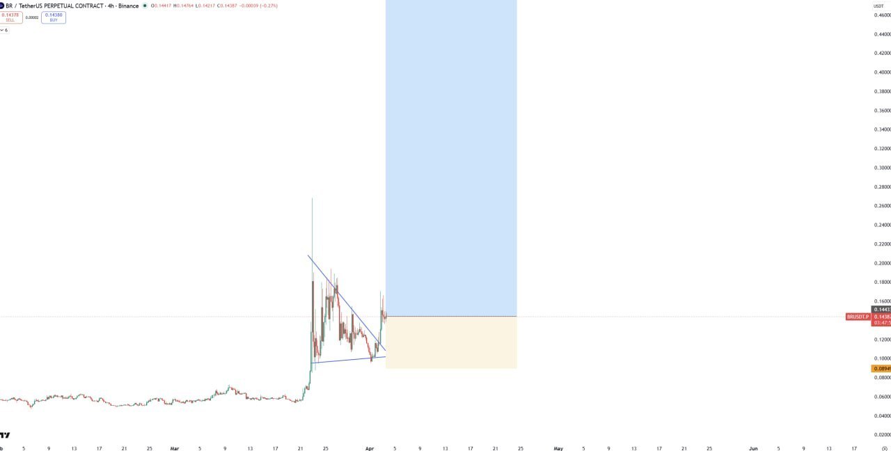 BR — бычий сигнал
