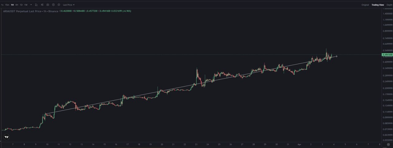 Когда начнётся основное движение рынка?