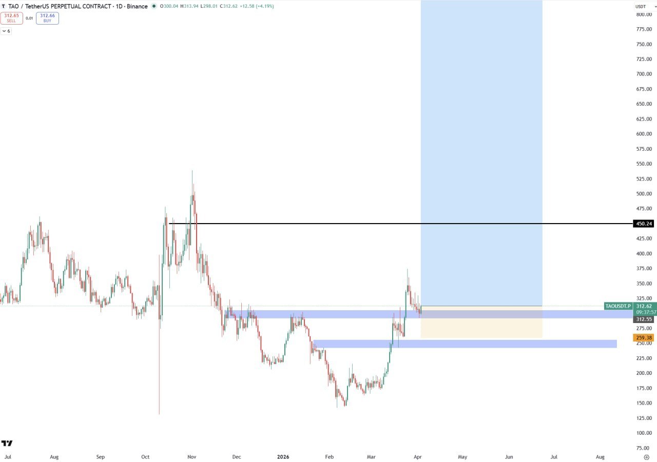 TAO — бычий сигнал