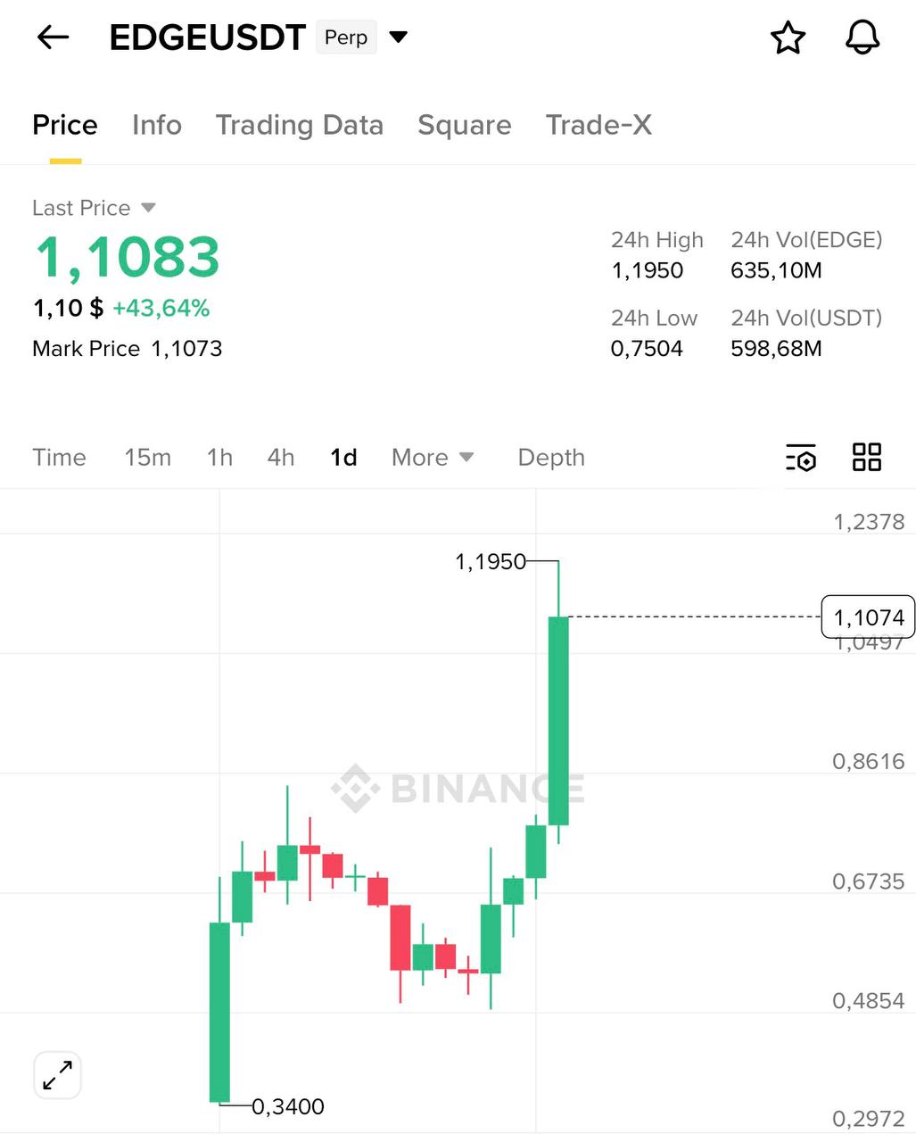Купил небольшую позицию EDDE по $1.1