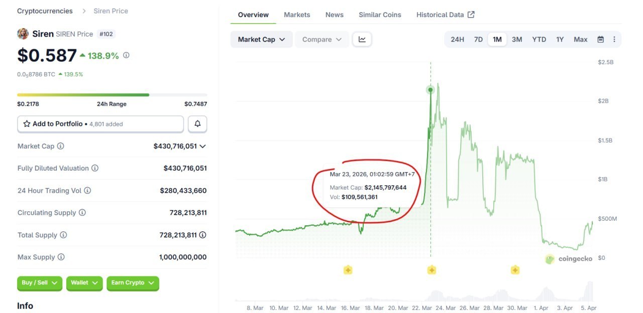 SIREN достиг ATH: 2 млрд $