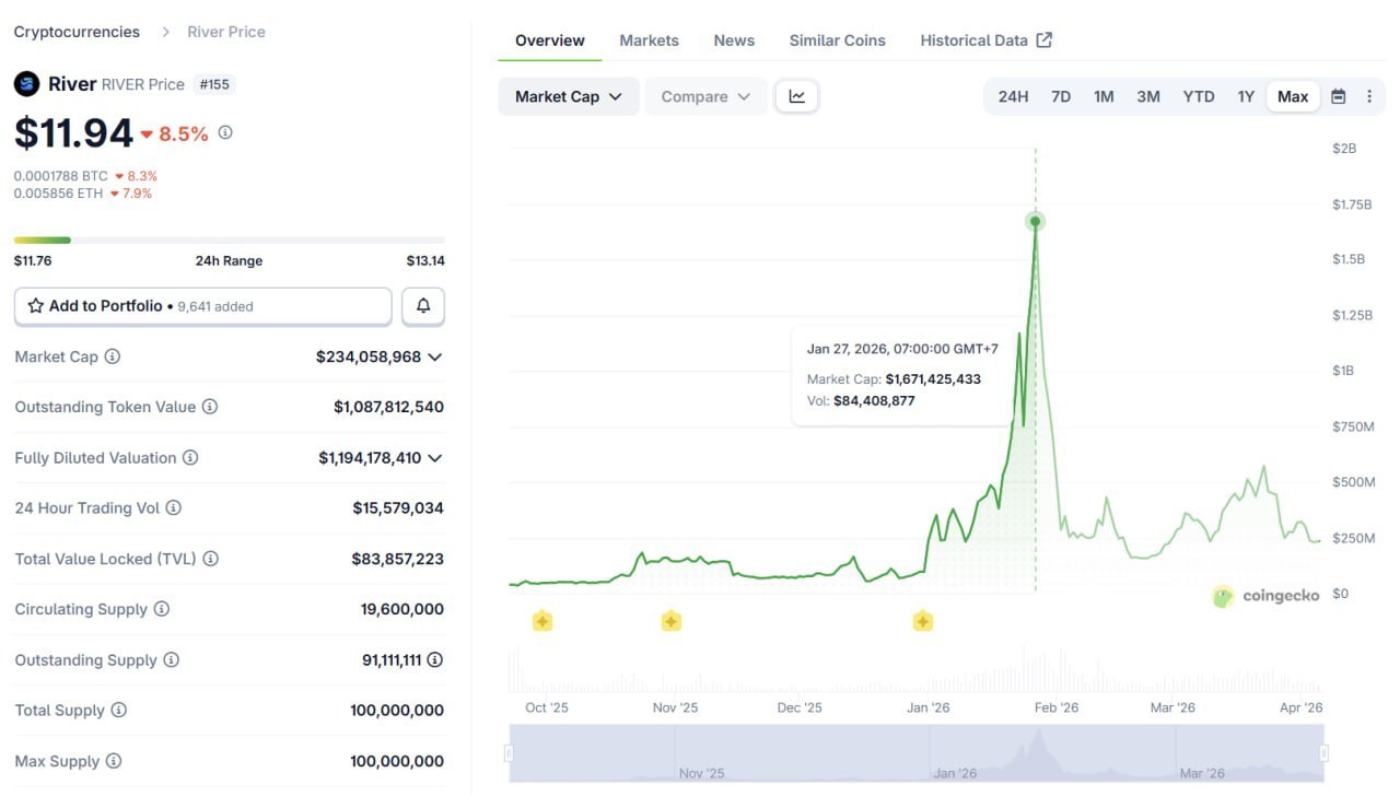 RIVVER достиг исторического максимума $1,6 млрд
