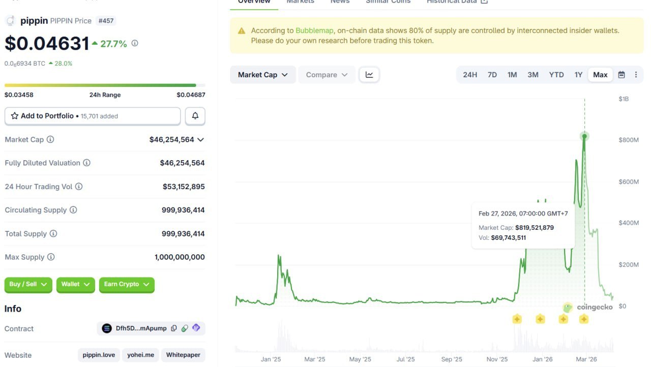 PIPPIN достиг ATH — 800M$