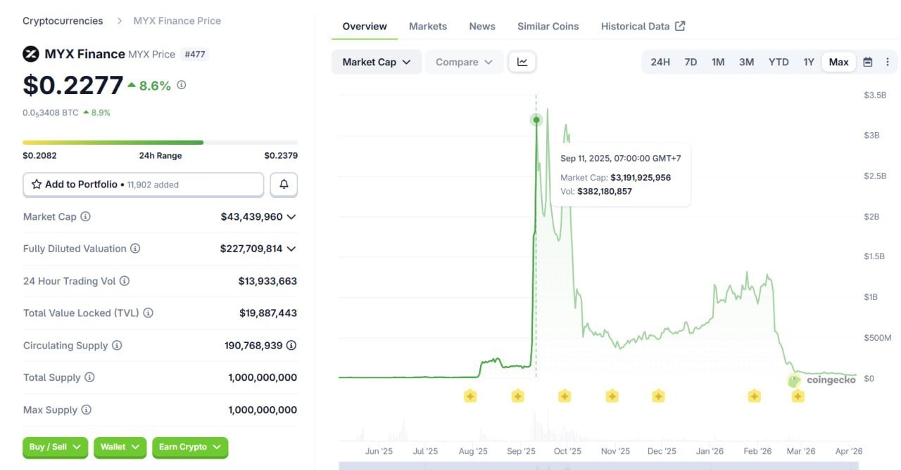 MYX достиг ATH — $3 млрд