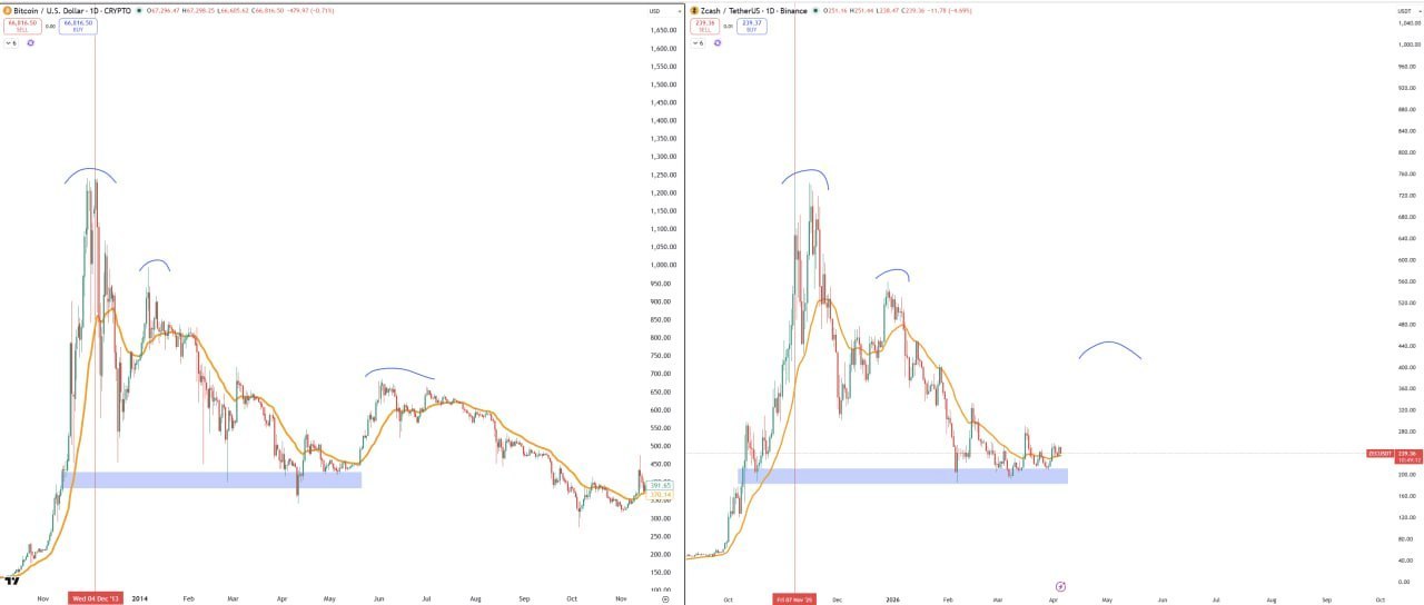 ZEC повторяет паттерн BTC 2014