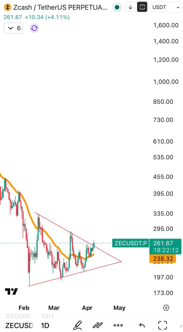ZEC: ранний сигнал пробоя