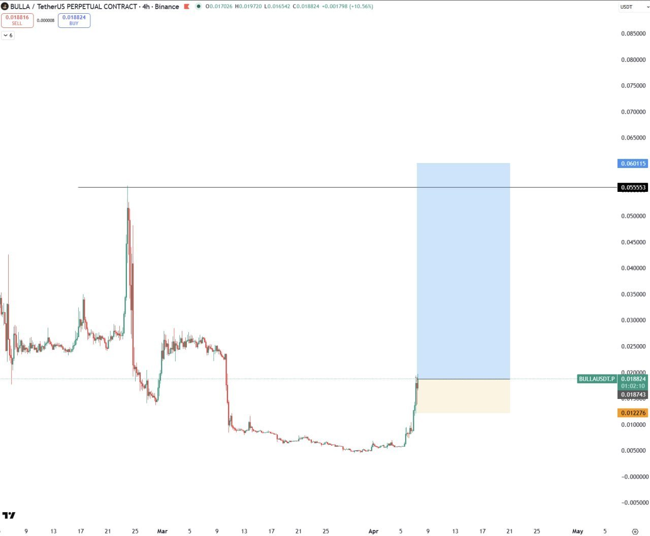 BULLA: бычий сигнал — только малый размер