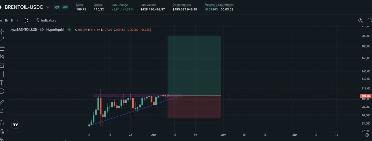 Лонг по нефти Brent