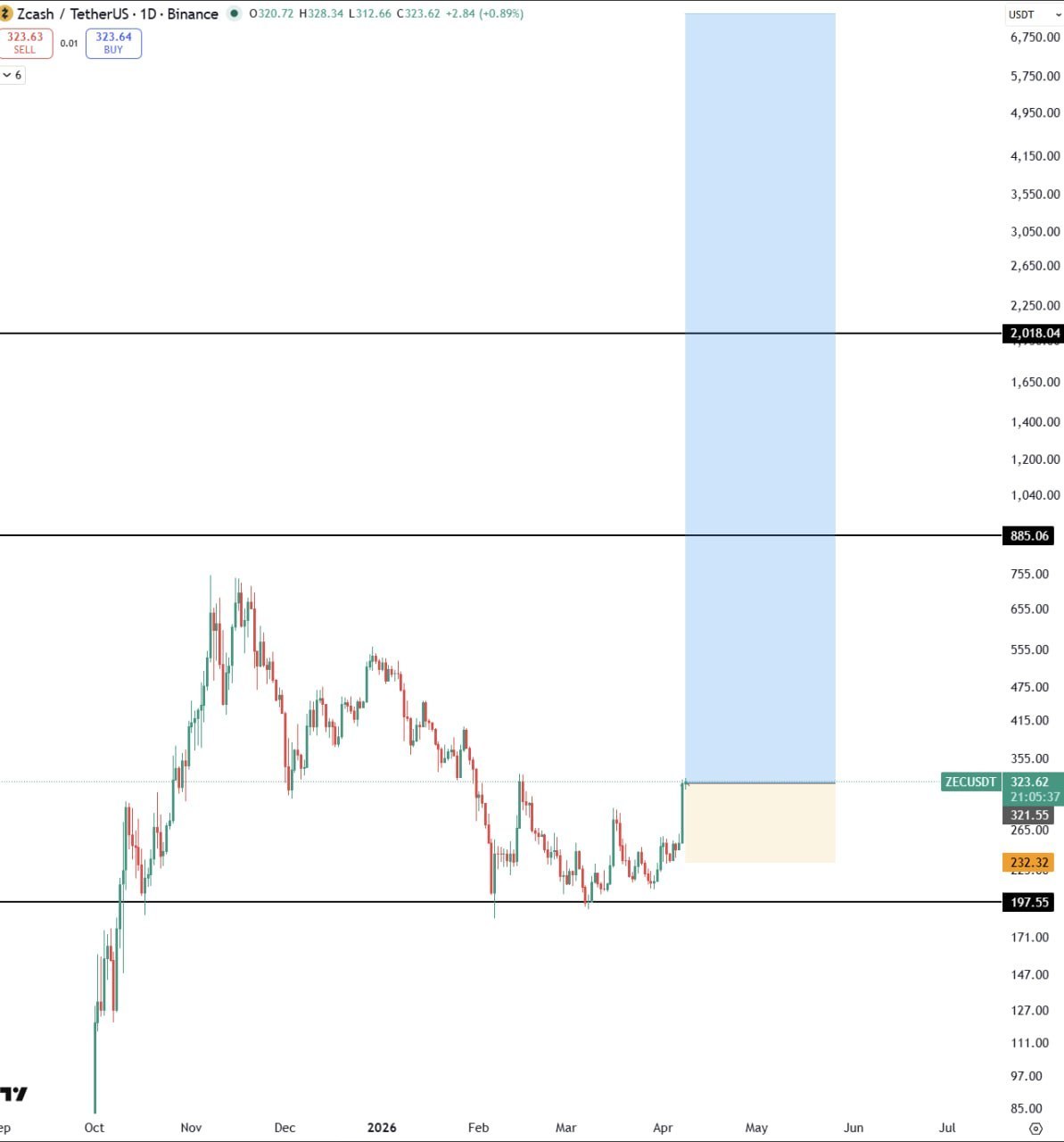 ZEC: добавляю ещё — $2000 к концу мая