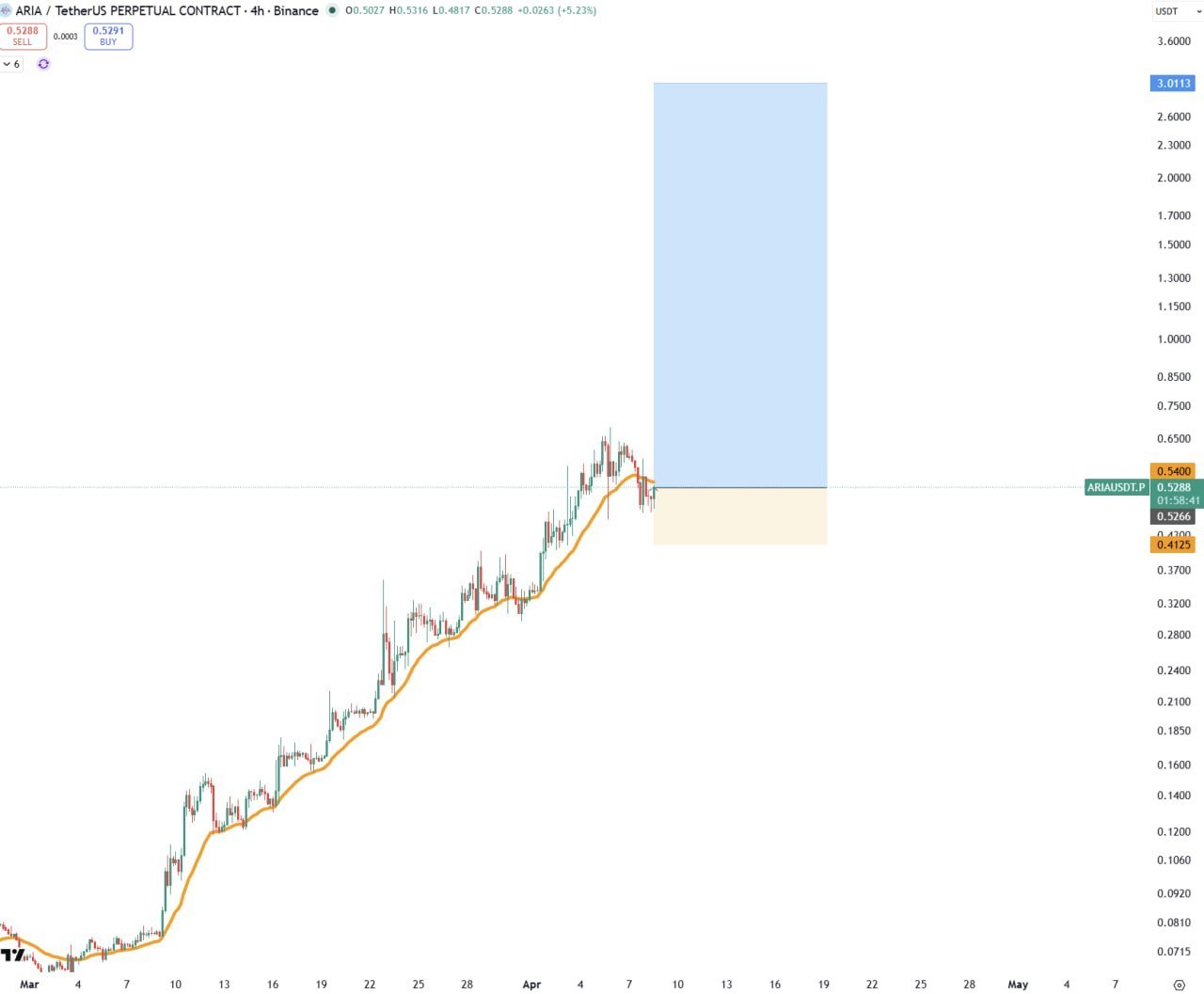 ARIA — бычий сигнал для трейдеров
