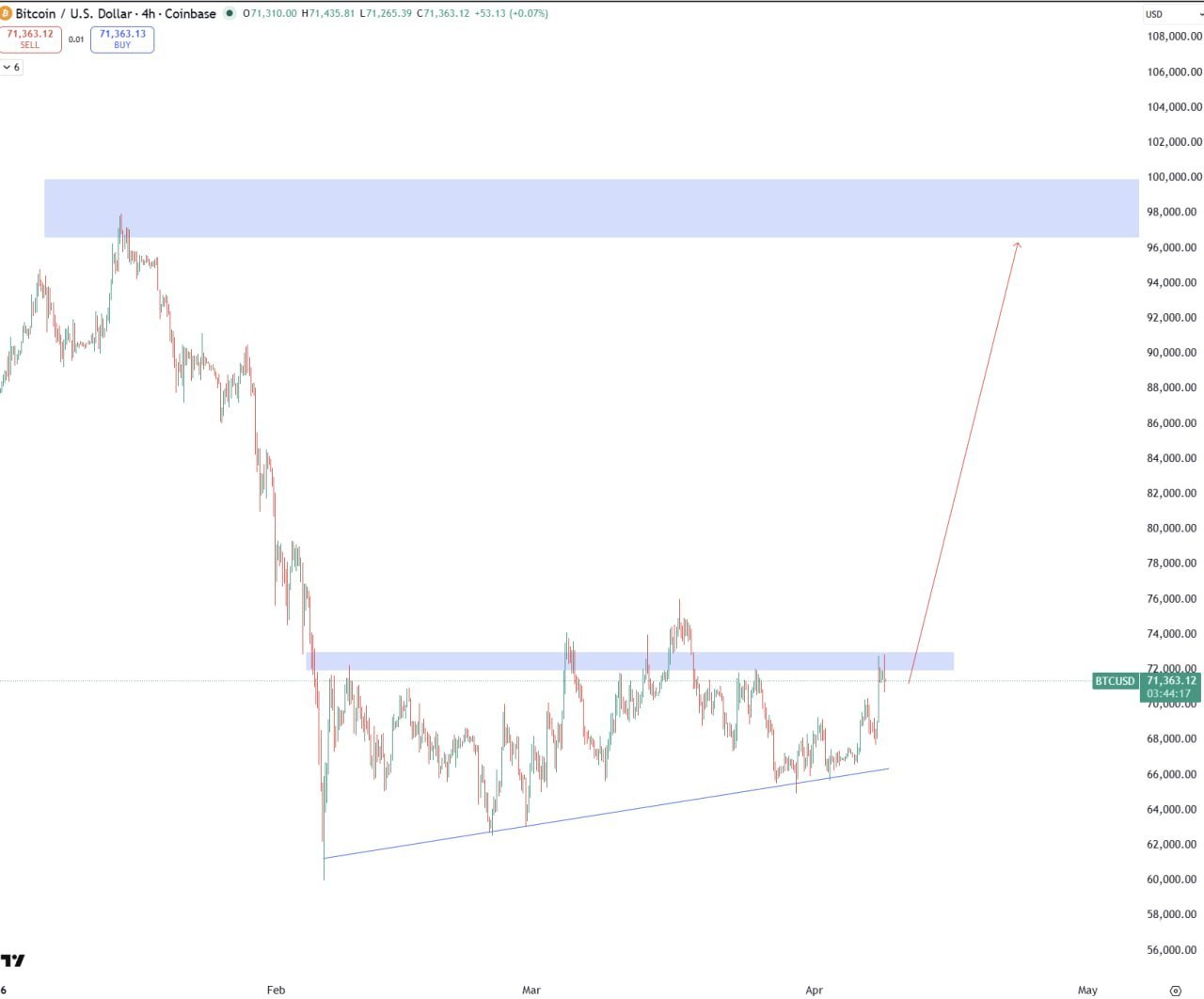 BTC — цель 99999