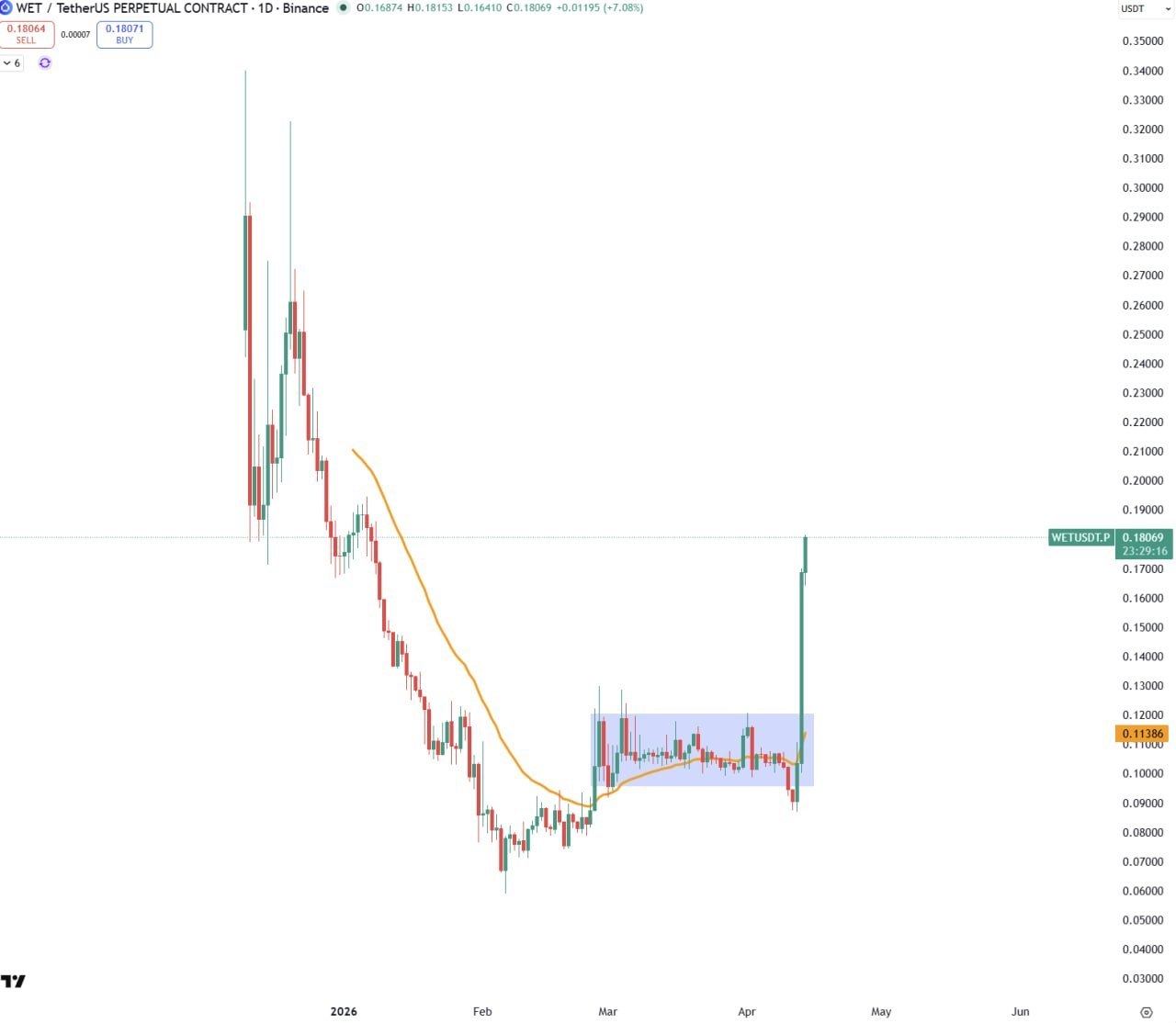 WET — краткая заметка и сигнал