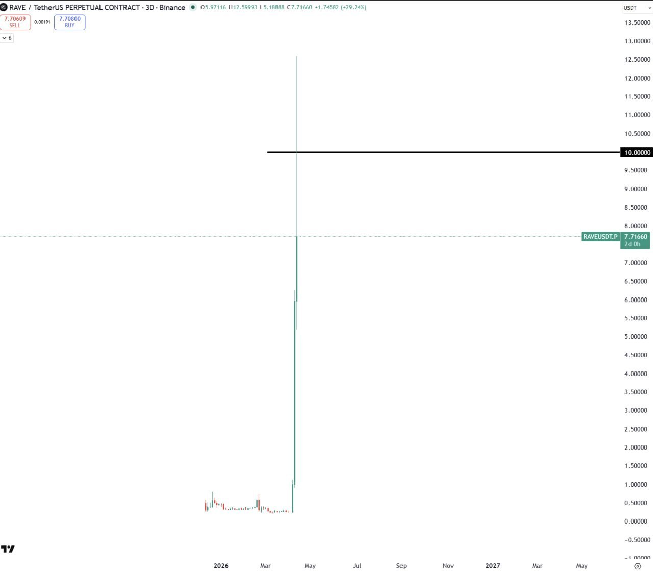Bitcoin: как распознать бычий сигнал и что делать