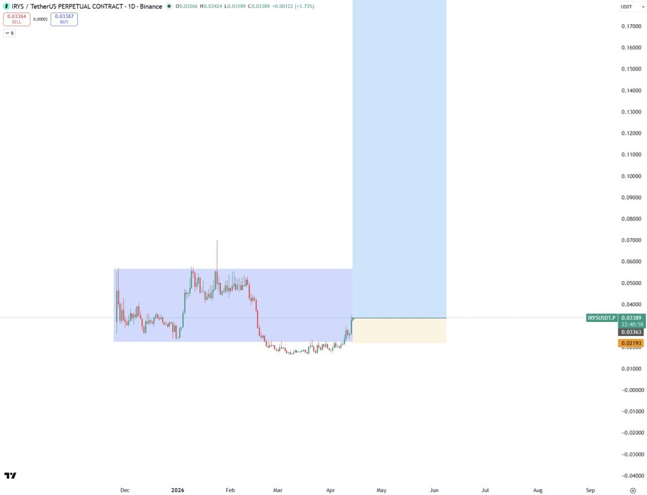 IRYS — бычий сигнал