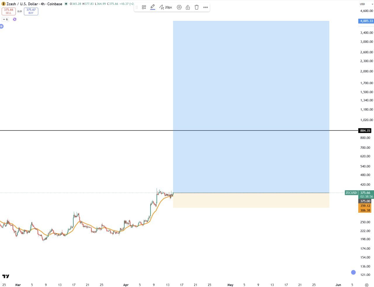 ZEC — бычий сигнал