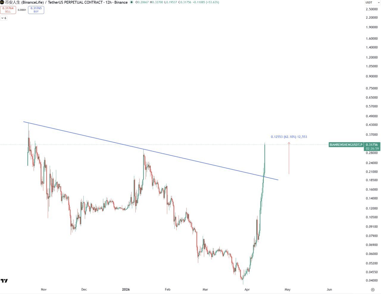 BinanceLife — +60%