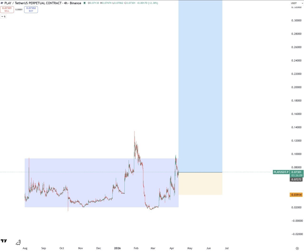 PLAY +40% — краткий торговый сигнал