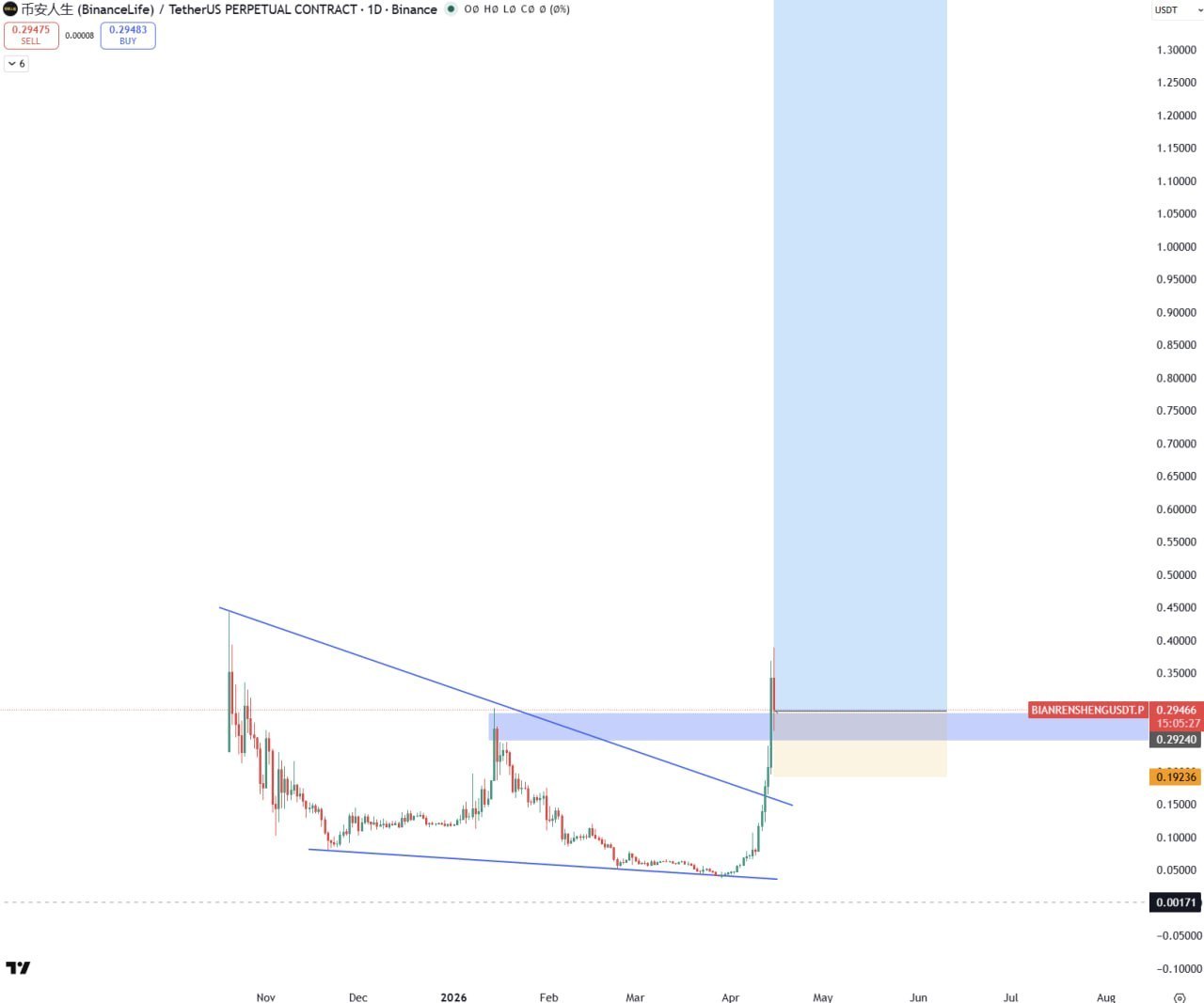 BinanceLife — бычий сигнал