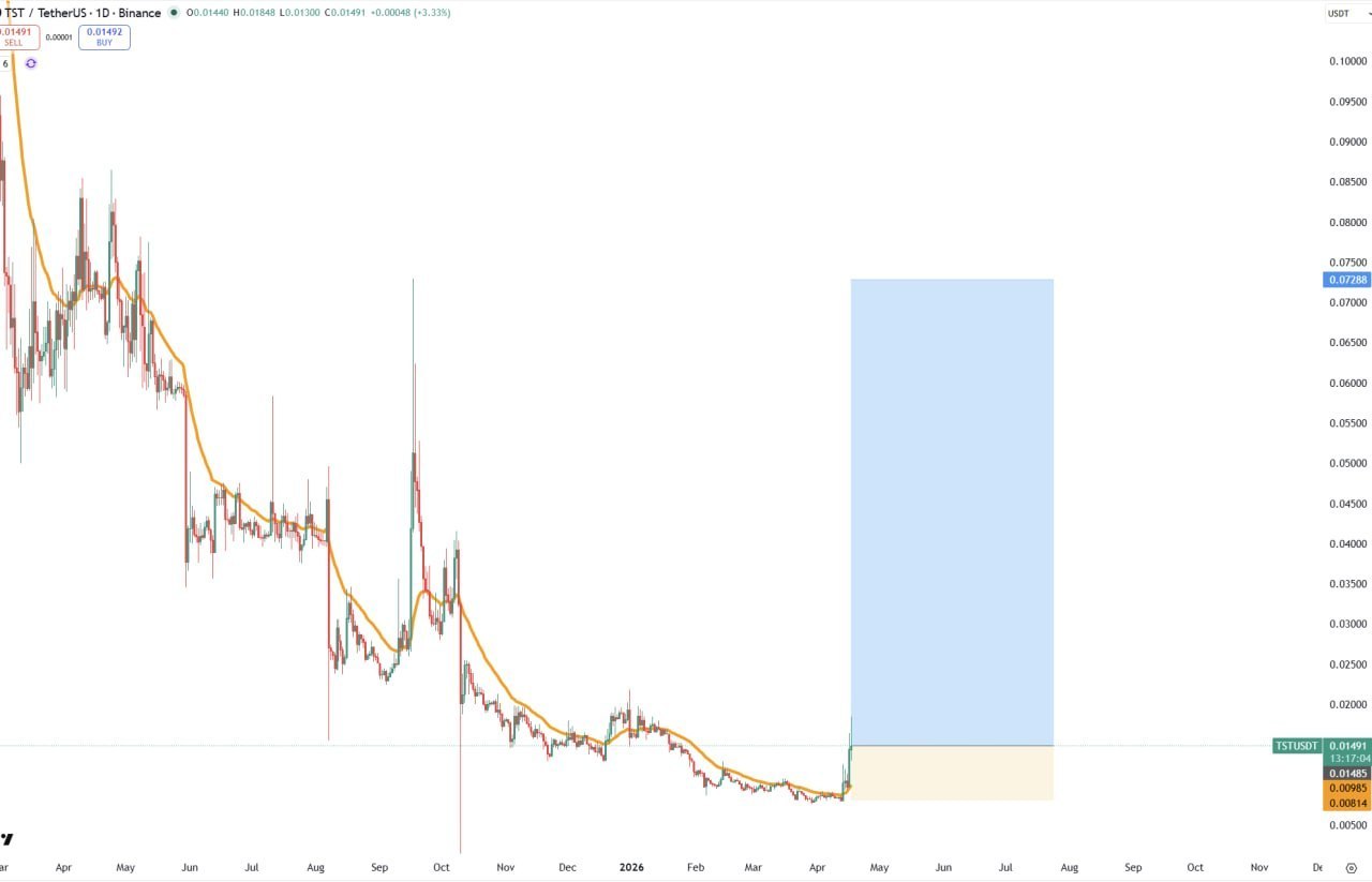 TST: бычий сигнал