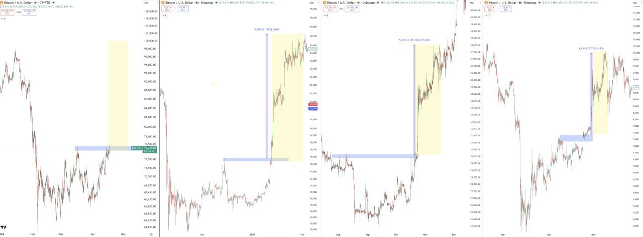 Цель следующего крупного движения — 95-100k