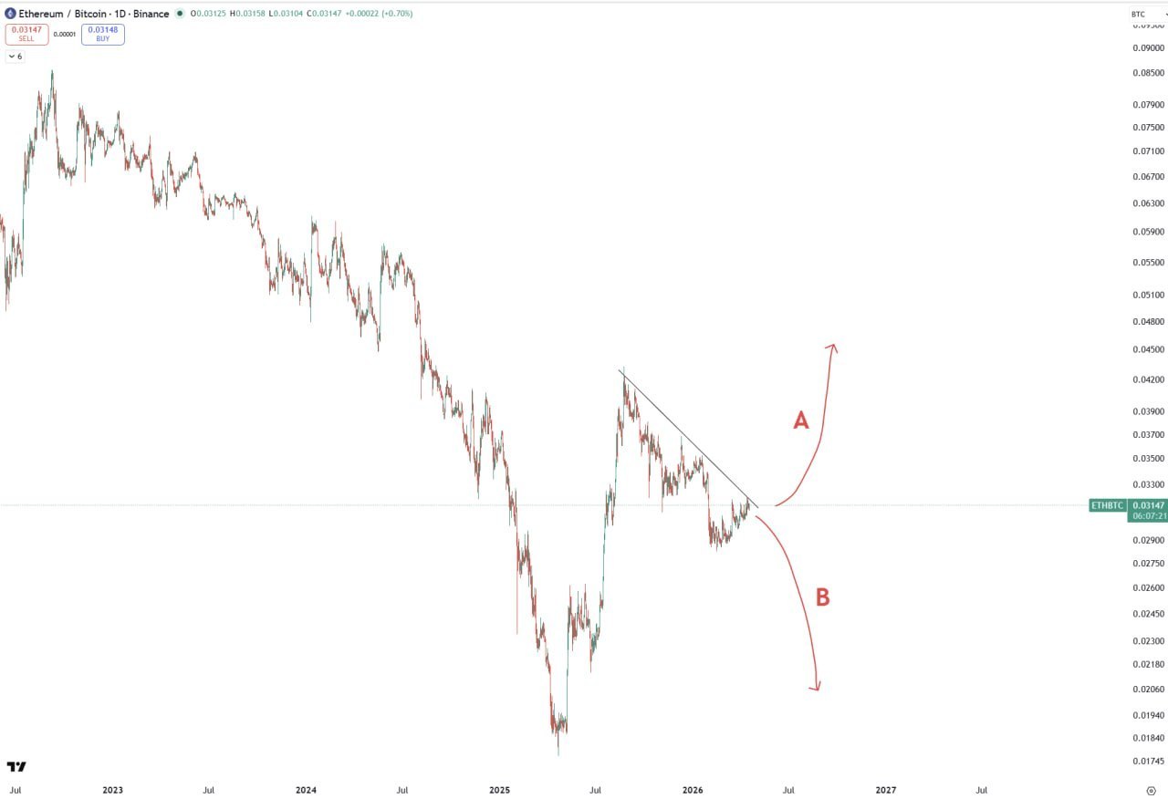 ETH или BTC: что лучше?